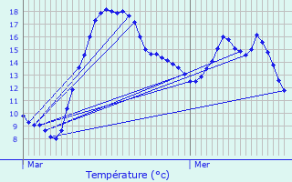 Graphique des tempratures prvues pour Nommern