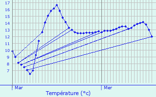 Graphique des tempratures prvues pour Noerdange