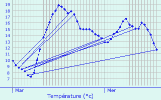 Graphique des tempratures prvues pour Graulinster