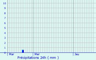 Graphique des précipitations prvues pour Pfaffenthal