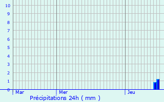 Graphique des précipitations prvues pour Barnave