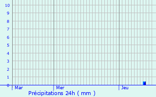 Graphique des précipitations prvues pour vian-les-Bains