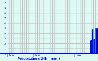 Graphique des précipitations prvues pour Oingt