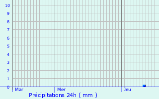 Graphique des précipitations prvues pour Gnissieux