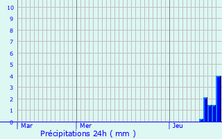 Graphique des précipitations prvues pour Megve