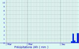 Graphique des précipitations prvues pour Chevry