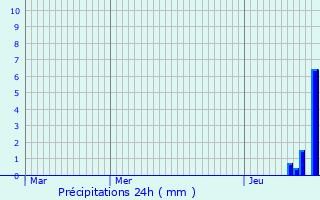 Graphique des précipitations prvues pour Cour-et-Buis