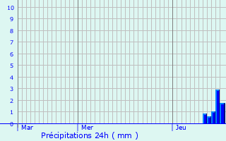 Graphique des précipitations prvues pour Saint-Jorioz