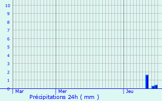 Graphique des précipitations prvues pour Plan