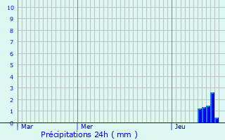 Graphique des précipitations prvues pour Tignieu-Jameyzieu