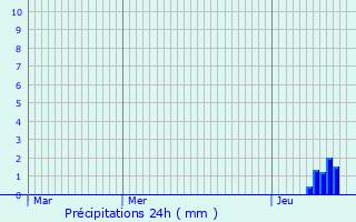 Graphique des précipitations prvues pour Mions