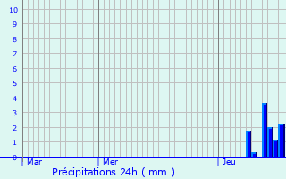 Graphique des précipitations prvues pour Saint-Priest-en-Jarez