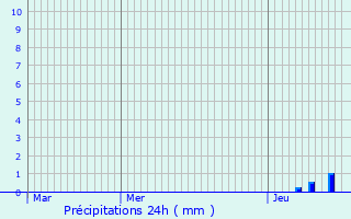 Graphique des précipitations prvues pour Le Page-de-Roussillon