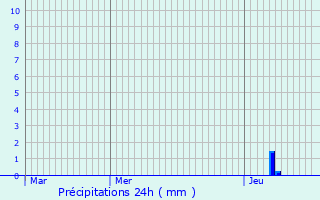 Graphique des précipitations prvues pour Le Change