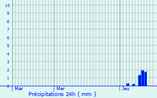 Graphique des précipitations prvues pour Muret