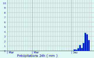 Graphique des précipitations prvues pour Les Brunels