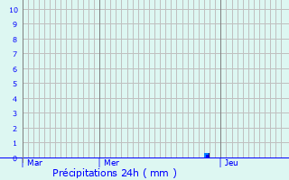 Graphique des précipitations prvues pour Usclas-d