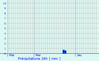 Graphique des précipitations prvues pour Duras