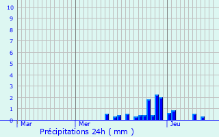 Graphique des précipitations prvues pour Sausheim