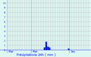 Graphique des précipitations prvues pour Saint-Pardoux-Corbier