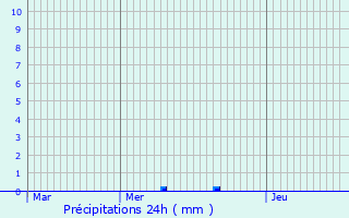 Graphique des précipitations prvues pour Prigueux