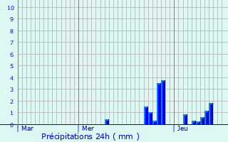 Graphique des précipitations prvues pour Arbent
