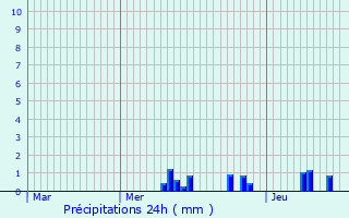 Graphique des précipitations prvues pour Ribeauvill