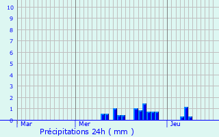 Graphique des précipitations prvues pour Saint-tienne-ls-Remiremont