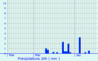 Graphique des précipitations prvues pour Moyenmoutier