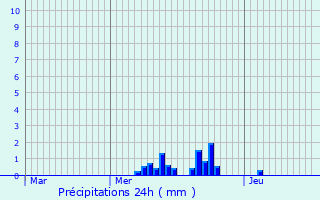 Graphique des précipitations prvues pour Saint-Julien