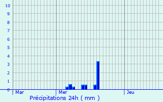Graphique des précipitations prvues pour Leuglay