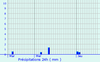Graphique des précipitations prvues pour Montrodat