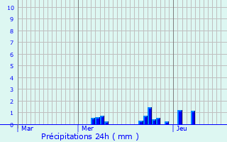 Graphique des précipitations prvues pour Pouilly-sur-Sane