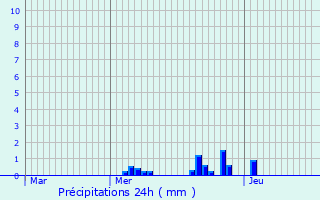 Graphique des précipitations prvues pour Semur-en-Auxois