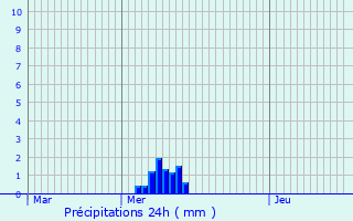 Graphique des précipitations prvues pour Montmorillon