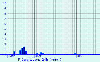 Graphique des précipitations prvues pour Stekene