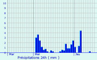 Graphique des précipitations prvues pour Burg-Reuland