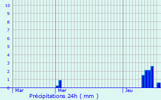 Graphique des précipitations prvues pour Leuilly-sous-Coucy