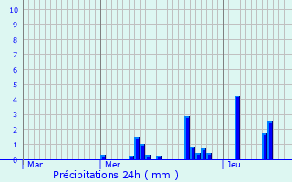 Graphique des précipitations prvues pour La Petite-Raon