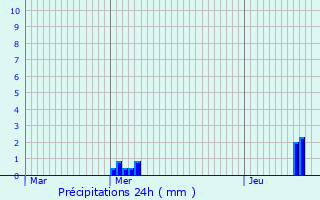 Graphique des précipitations prvues pour Montlhry