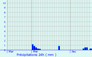 Graphique des précipitations prvues pour Tremblay-en-France