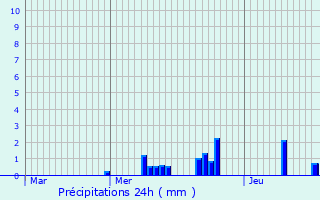 Graphique des précipitations prvues pour Valfroicourt