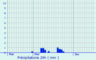 Graphique des précipitations prvues pour Sandaucourt