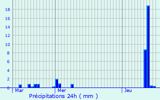 Graphique des précipitations prvues pour Forest-en-Cambrsis
