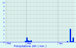 Graphique des précipitations prvues pour Montesson