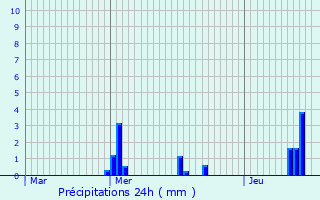 Graphique des précipitations prvues pour Trhet