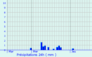 Graphique des précipitations prvues pour Chamagne