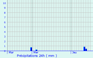 Graphique des précipitations prvues pour Saint-Andr-de-l