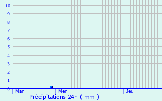 Graphique des précipitations prvues pour Estrun