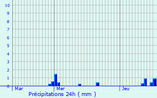 Graphique des précipitations prvues pour Morainvilliers